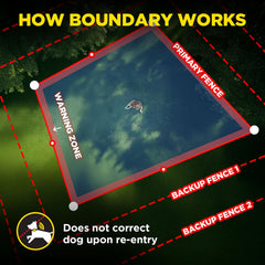 Dogtra GPS Fence boundary map illustrating customizable yard shapes