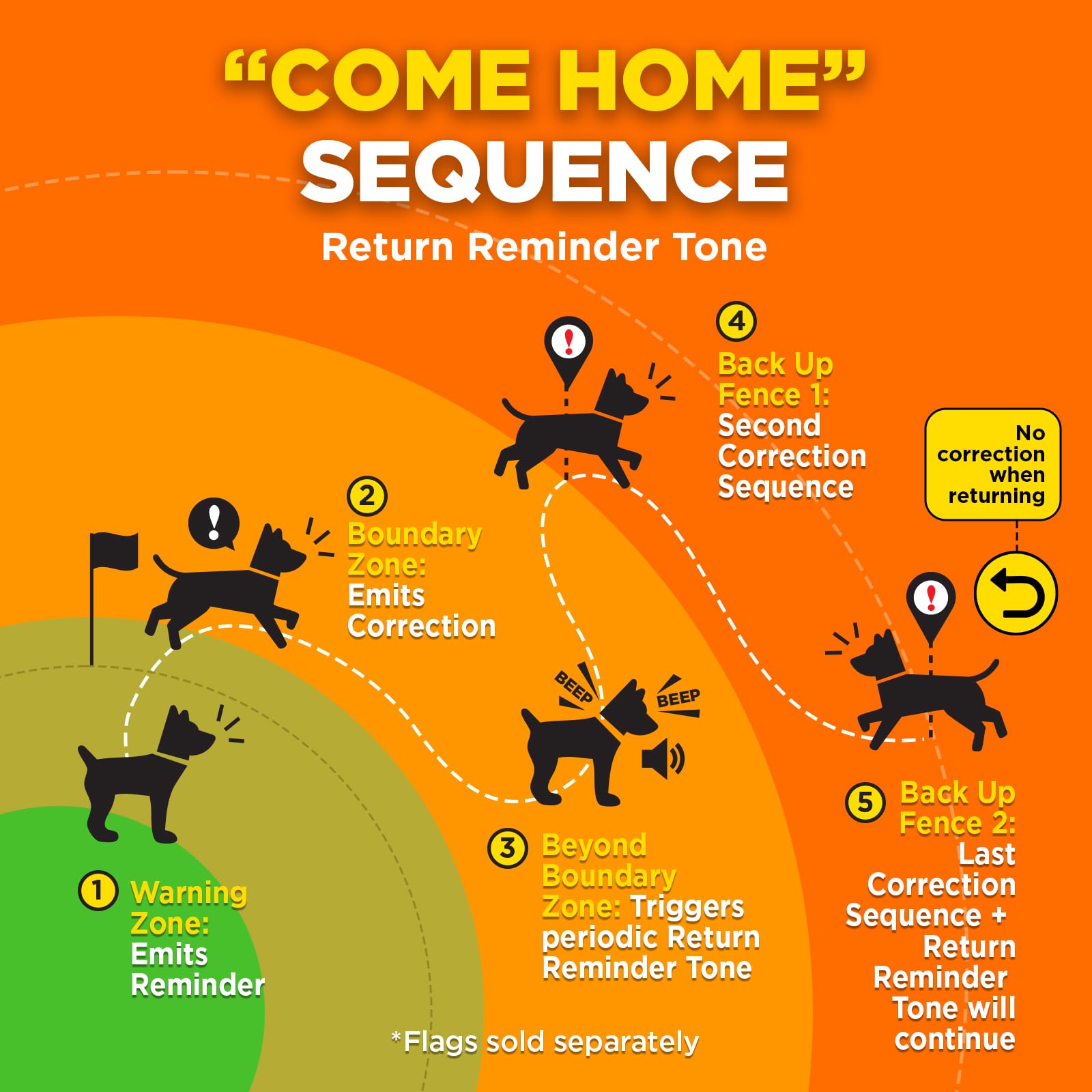Dogtra GPS Fence return reminder tone guides dog home safely