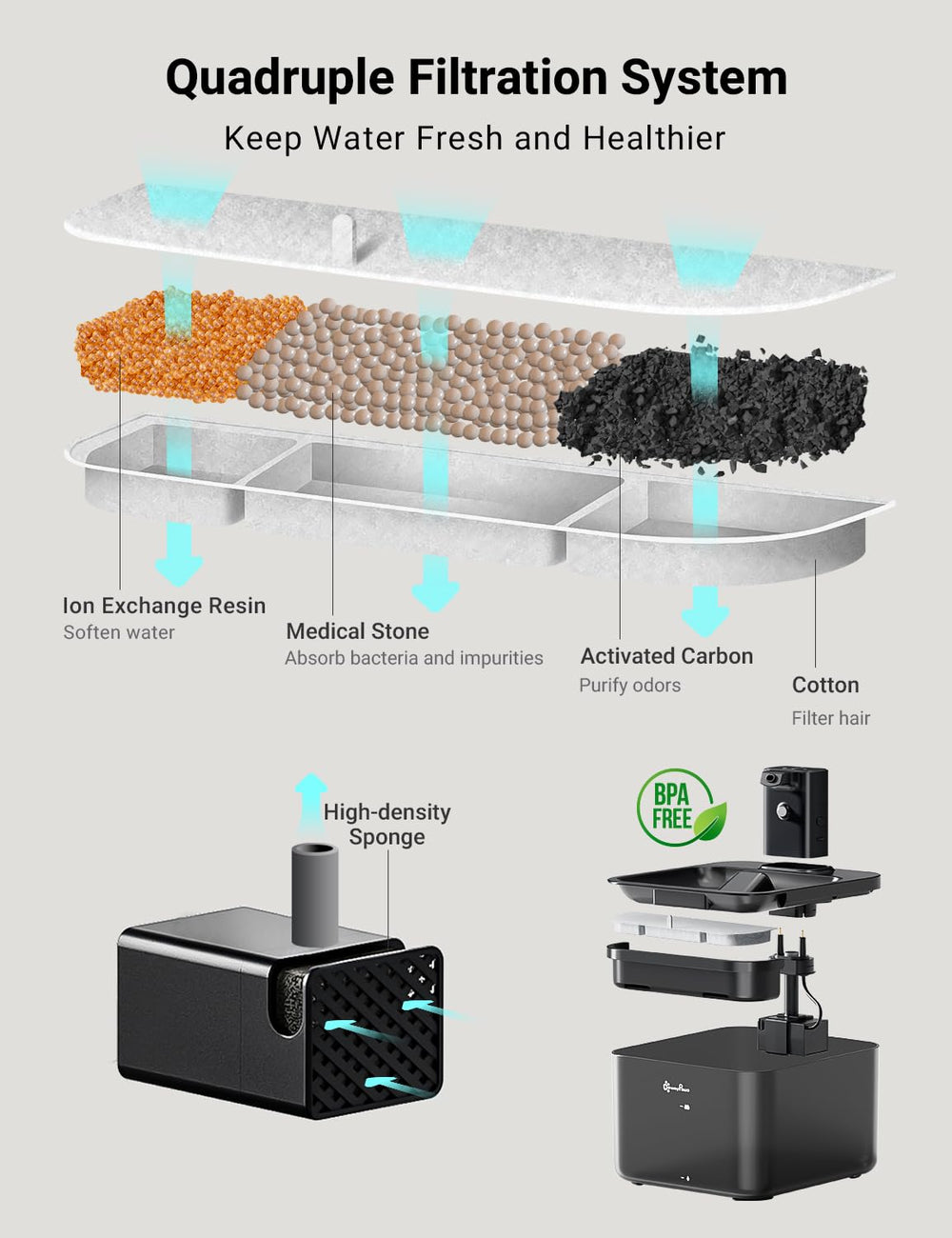 DownyPaws filtration-system detail showcases five-stage filtration for fresh-tasting water