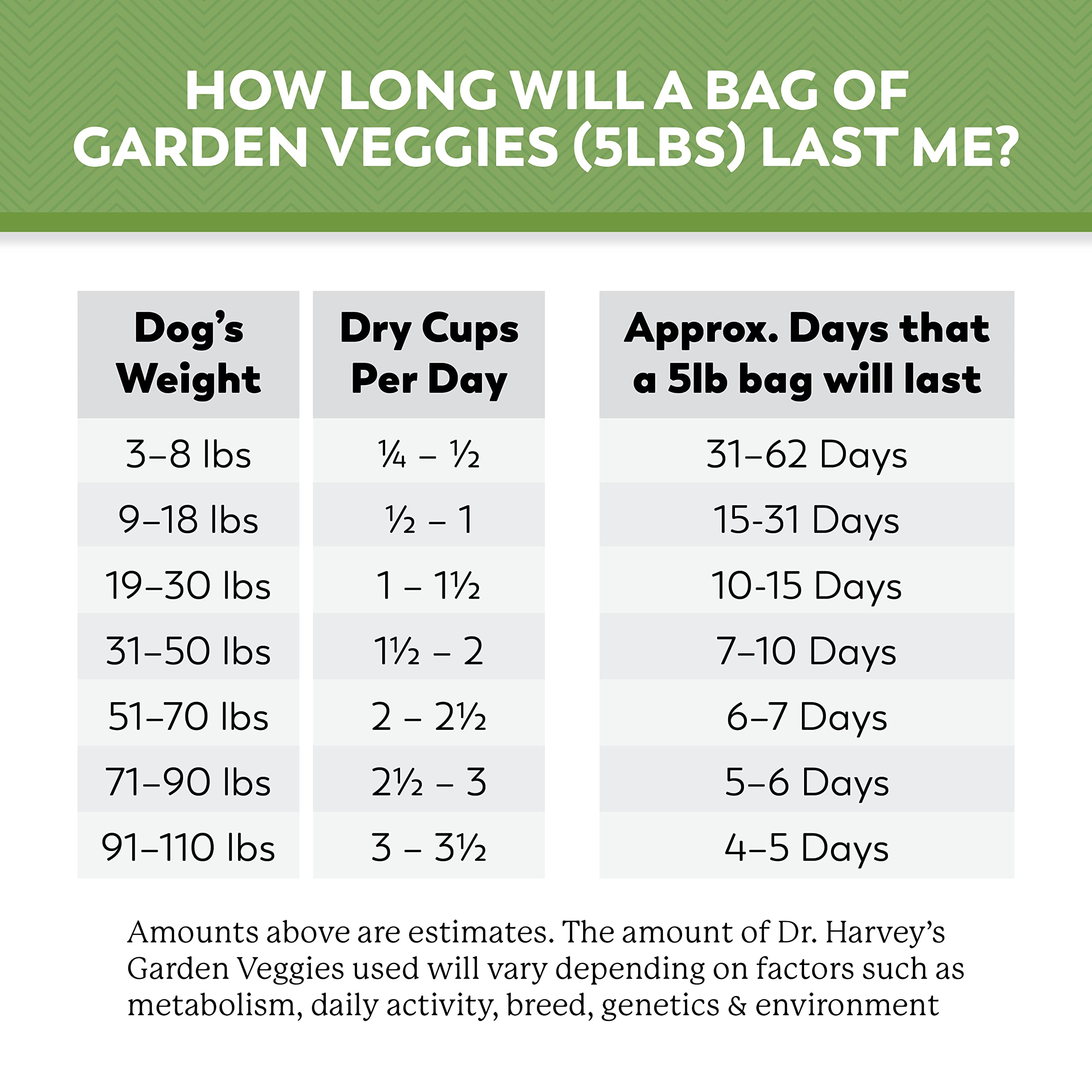 Dr. Harvey's Beef and Garden Veggies nutrition graphics.