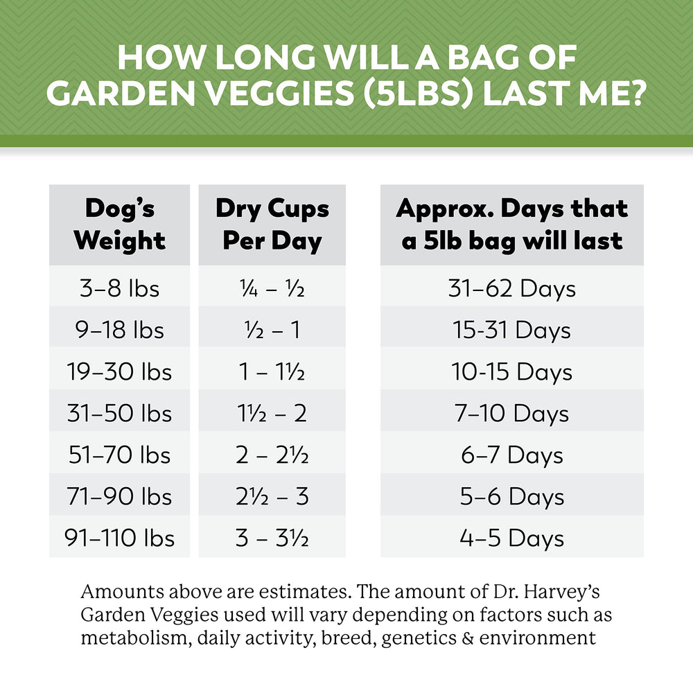 Dr. Harvey's Beef and Garden Veggies nutrition graphics.