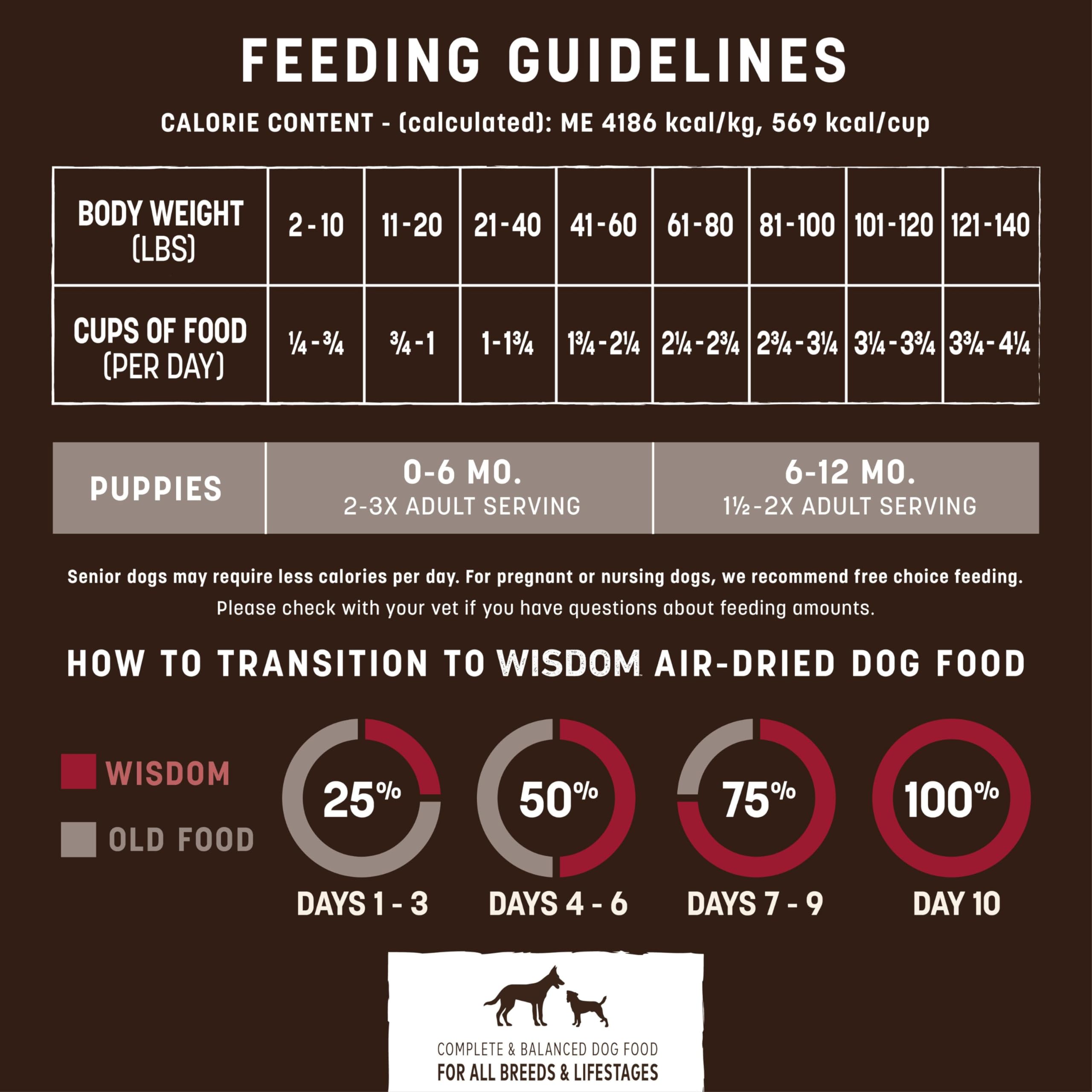 Earth Animal Wisdom air-dried dog food venison-beef-bison mix emphasizes protein variety.
