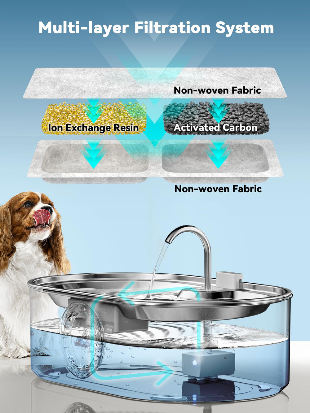 ECOCONUT 3.4Gal dog fountain with water window and LED, easy monitoring of water level.