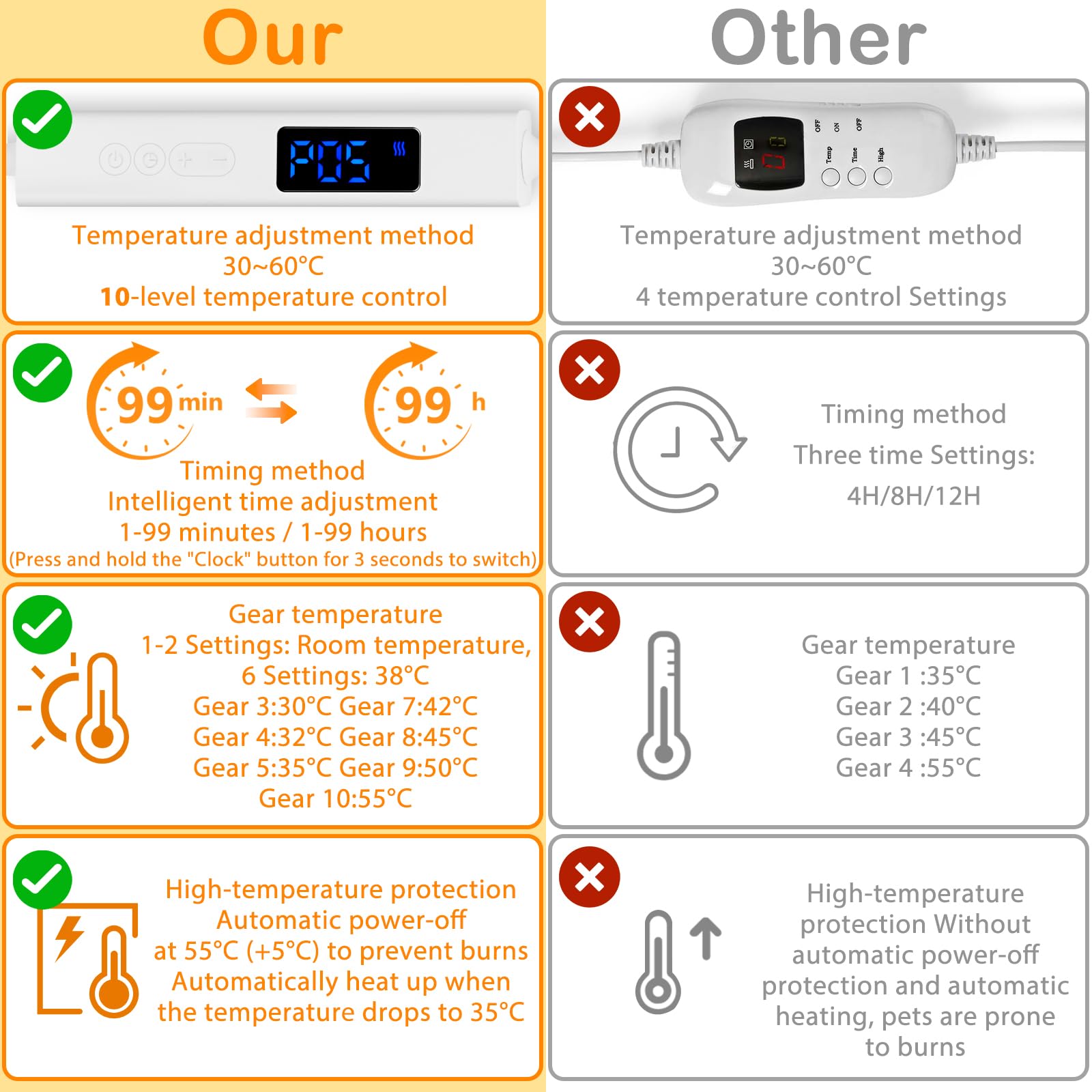 Chew-resistant cord protection on ELEGX heating pad