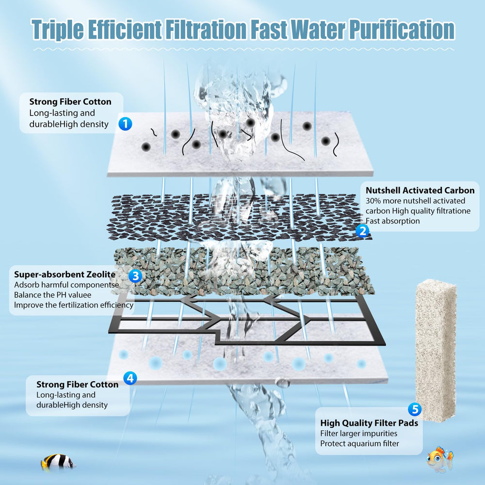 ELXXROONM 5-stage filtration blends carbon and pads for comprehensive impurity absorption.