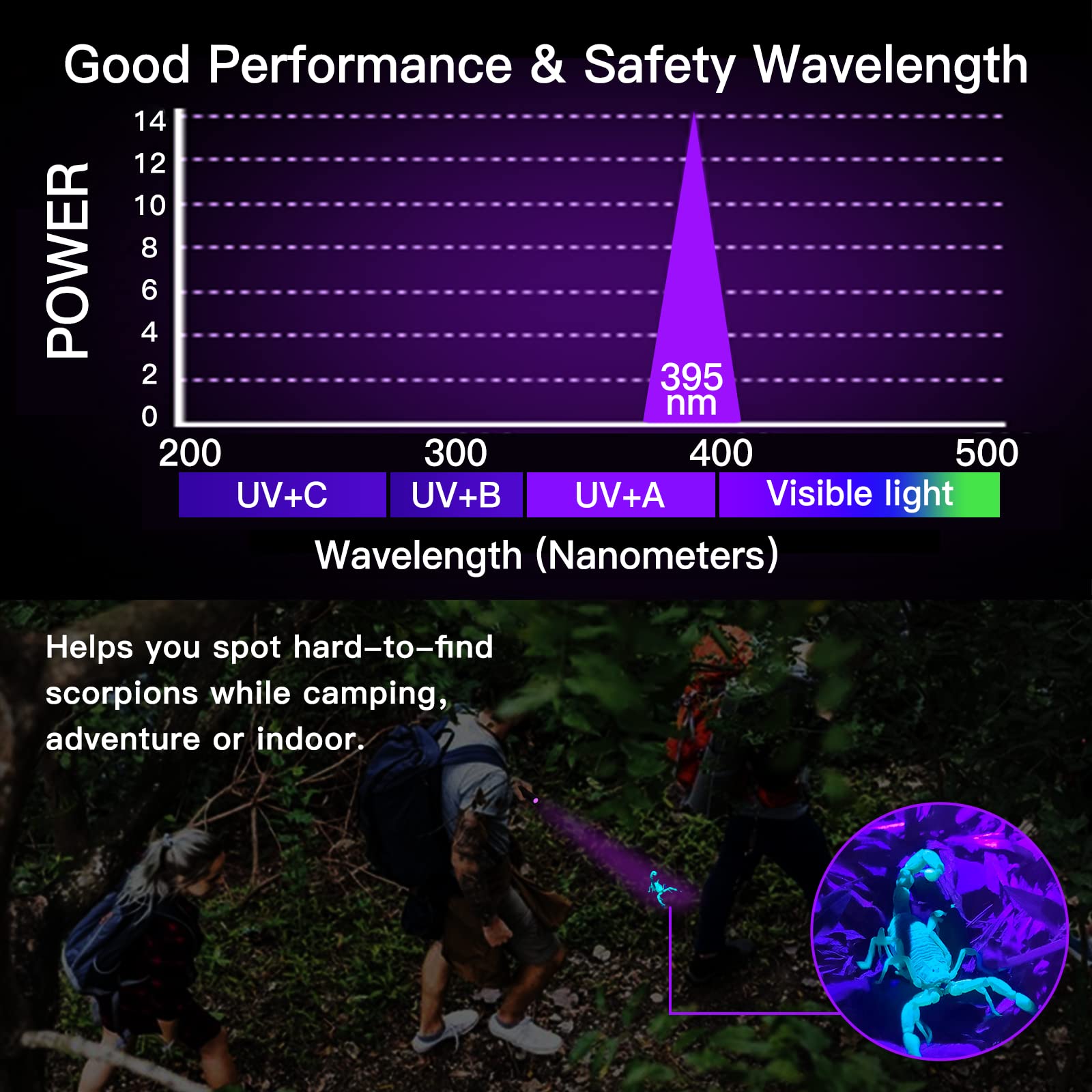 EOWCO 395nm UV flashlight IPX4 waterproof design withstands damp environments.