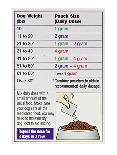 Excel Safe-Guard Canine dosing image demonstrates safe use for puppies over 6 weeks