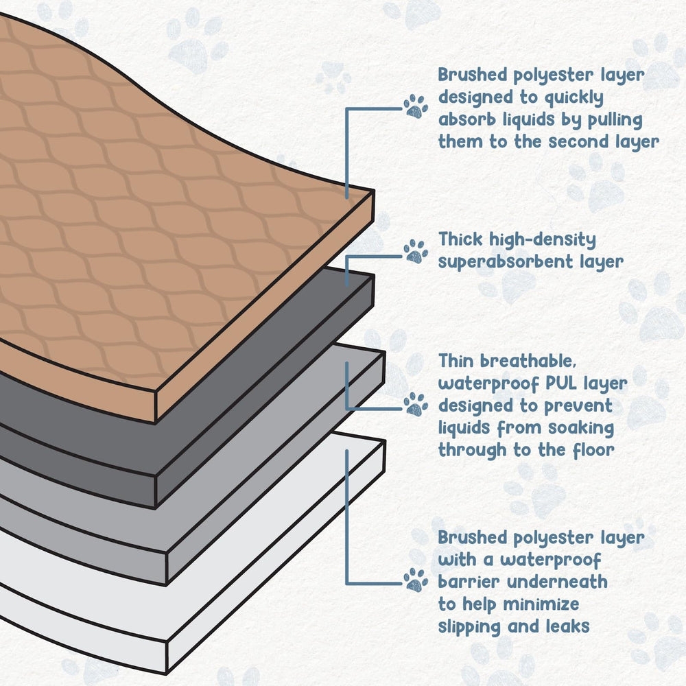 EZwhelp Pee Pad rounded corners prevent pad catching on crate walls.