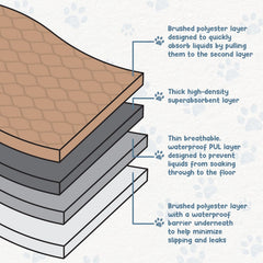 EZwhelp reusable dog pee pad waterproof bottom keeps floors dry during indoor play.