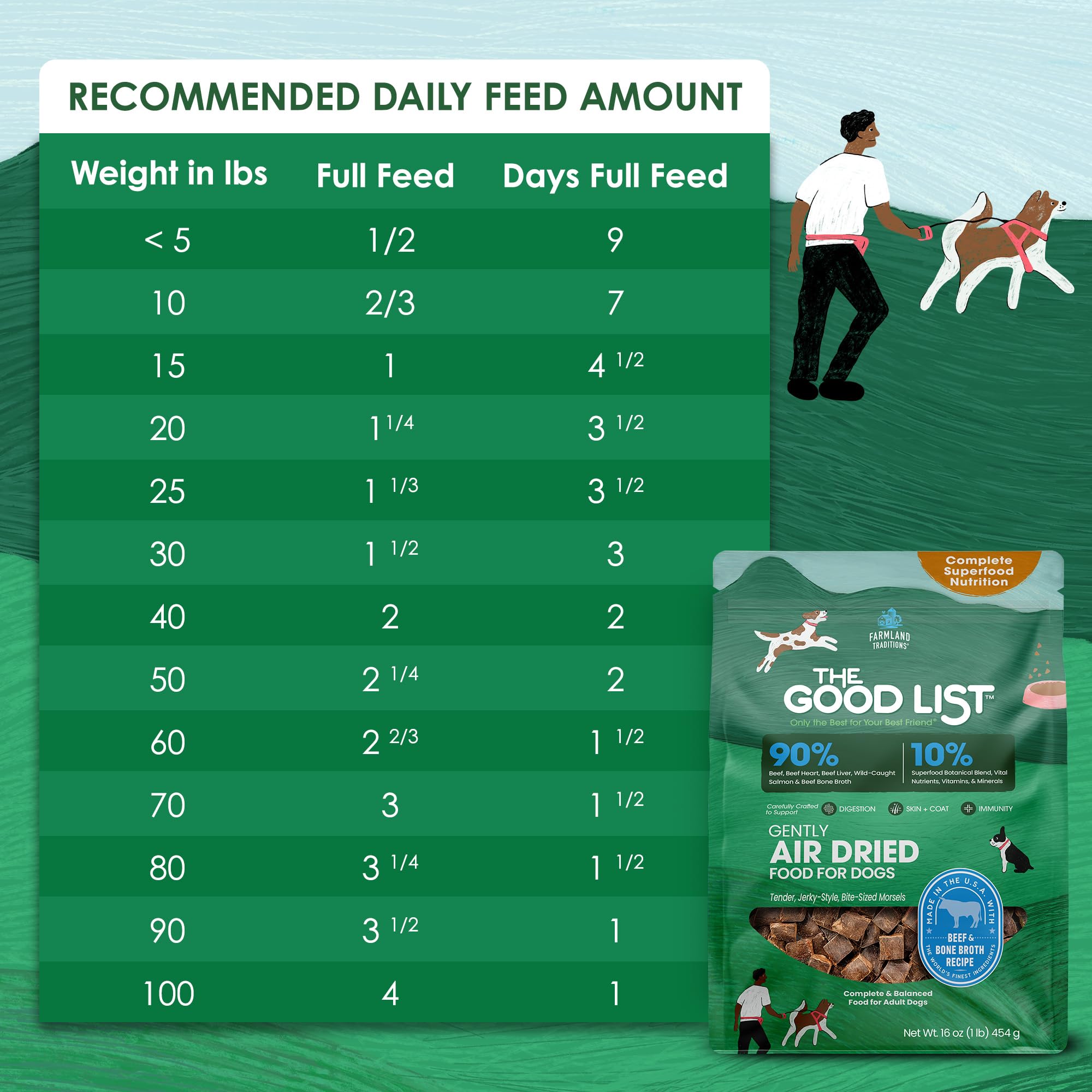 Farmland Traditions Good List 90-percent animal protein with 10-percent botanical blend supports balanced nutrition