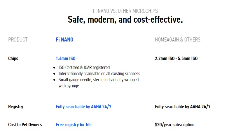 Fi Nano AAHA 24/7 searchable database access for pet records