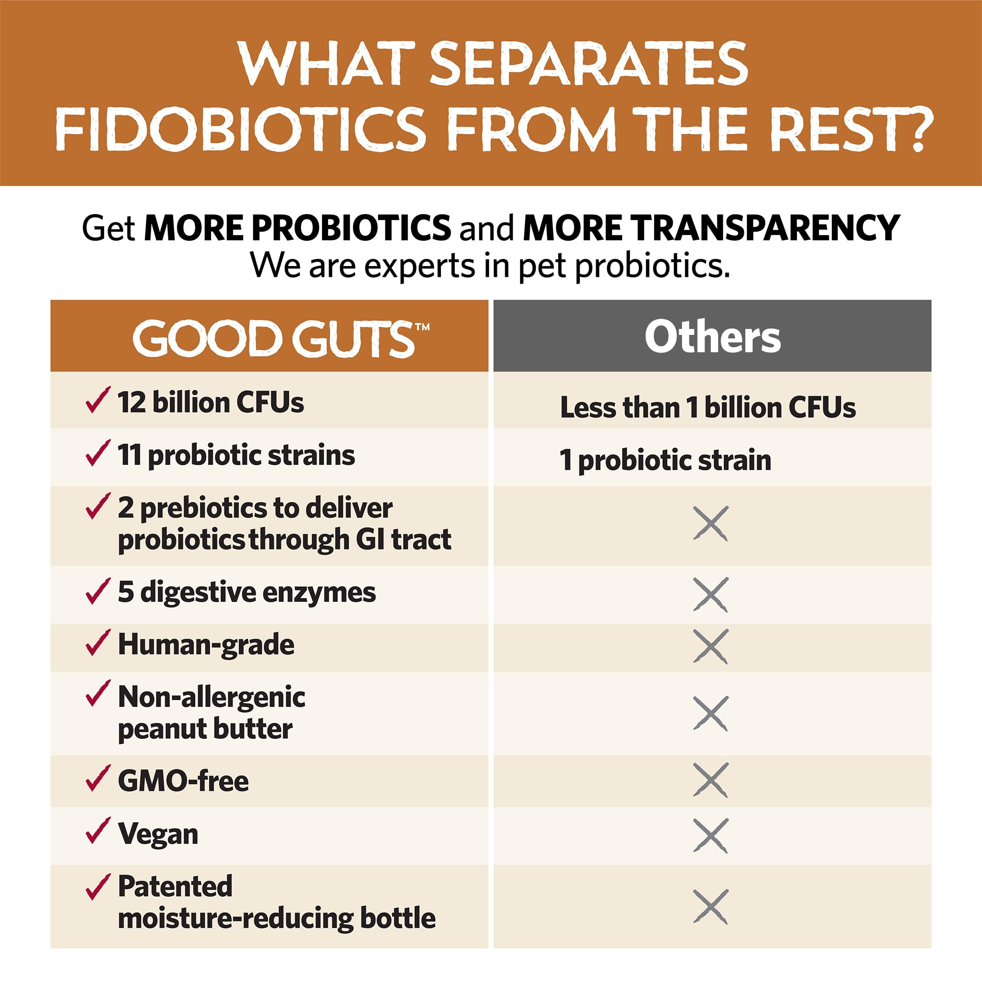 Fidobiotics Good Guts 12B CFUs highlight high potency for dogs.
