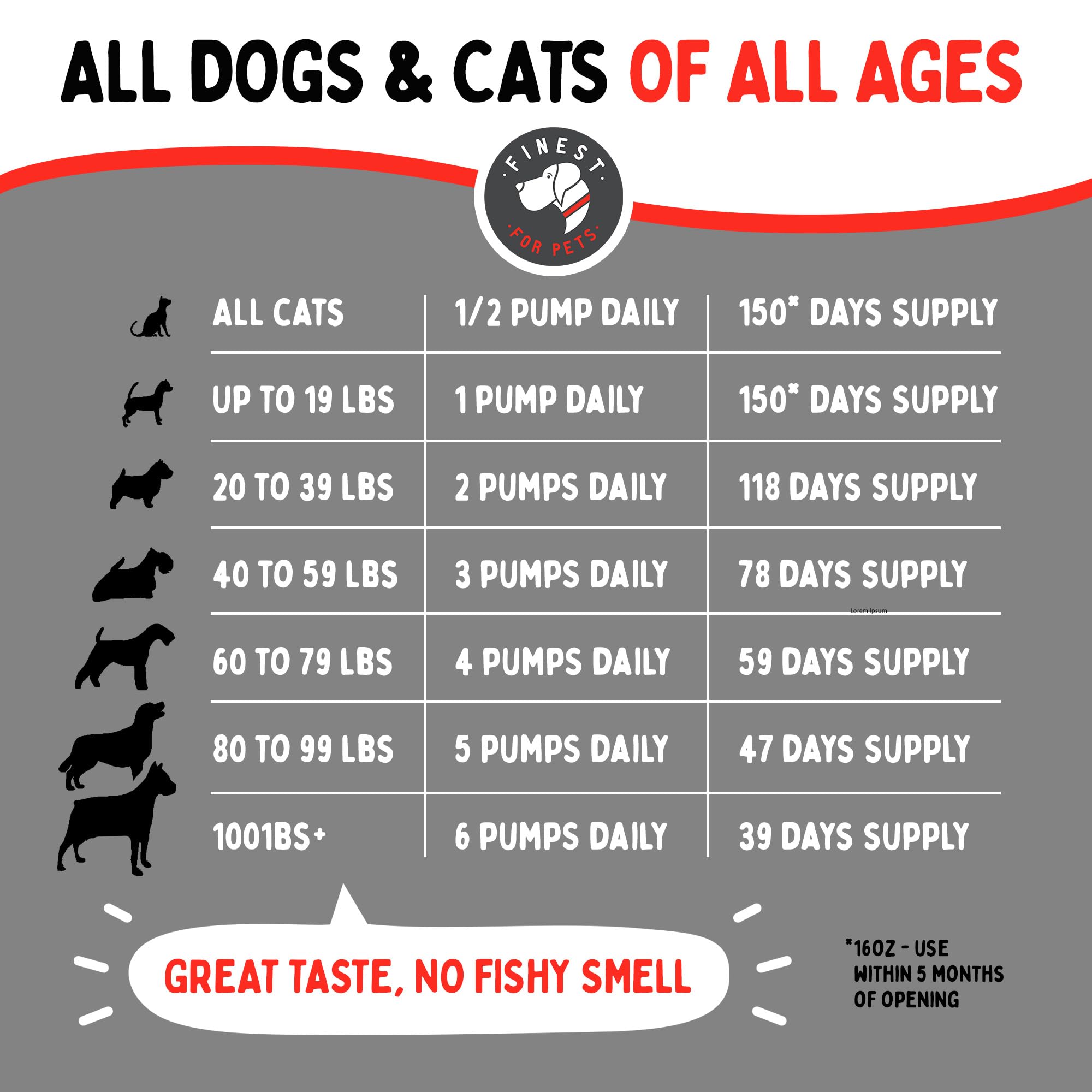 Finest For Pets omega-3-6 blend image suggesting itch relief and dry-skin comfort.