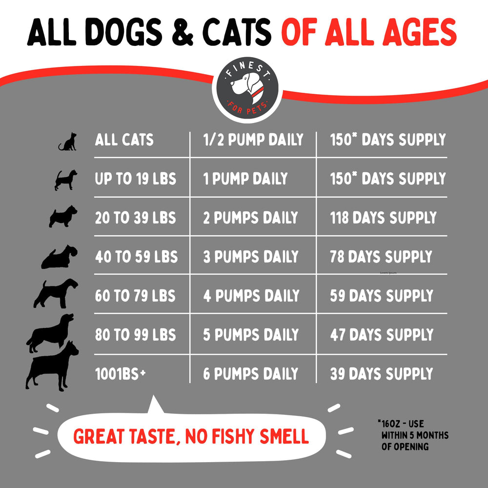 Finest For Pets omega-3-6 blend image suggesting itch relief and dry-skin comfort.