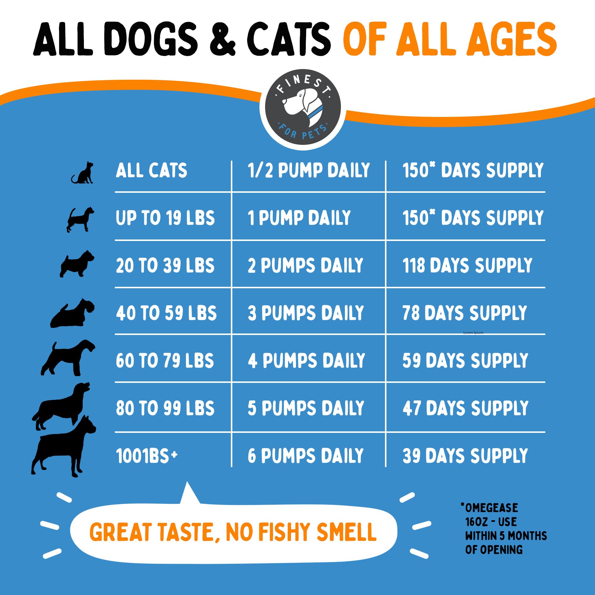 Finest For Pets Omegease flavor view indicating pet-friendly taste
