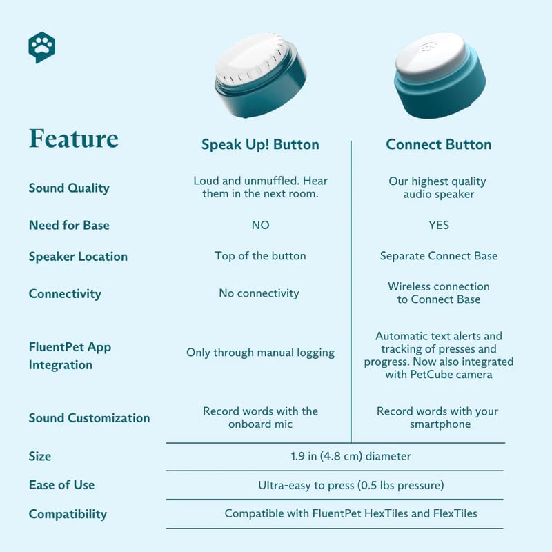 FluentPet training session with dogs and cats using talk buttons