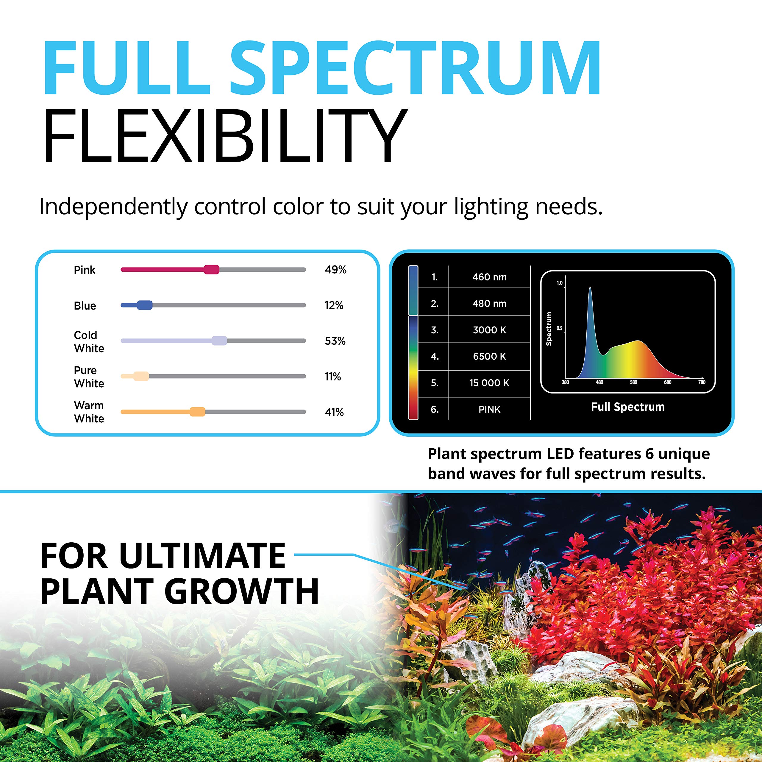 Fluval Plant 3.0 LED full-spectrum image highlights vibrant colors supporting plant growth.