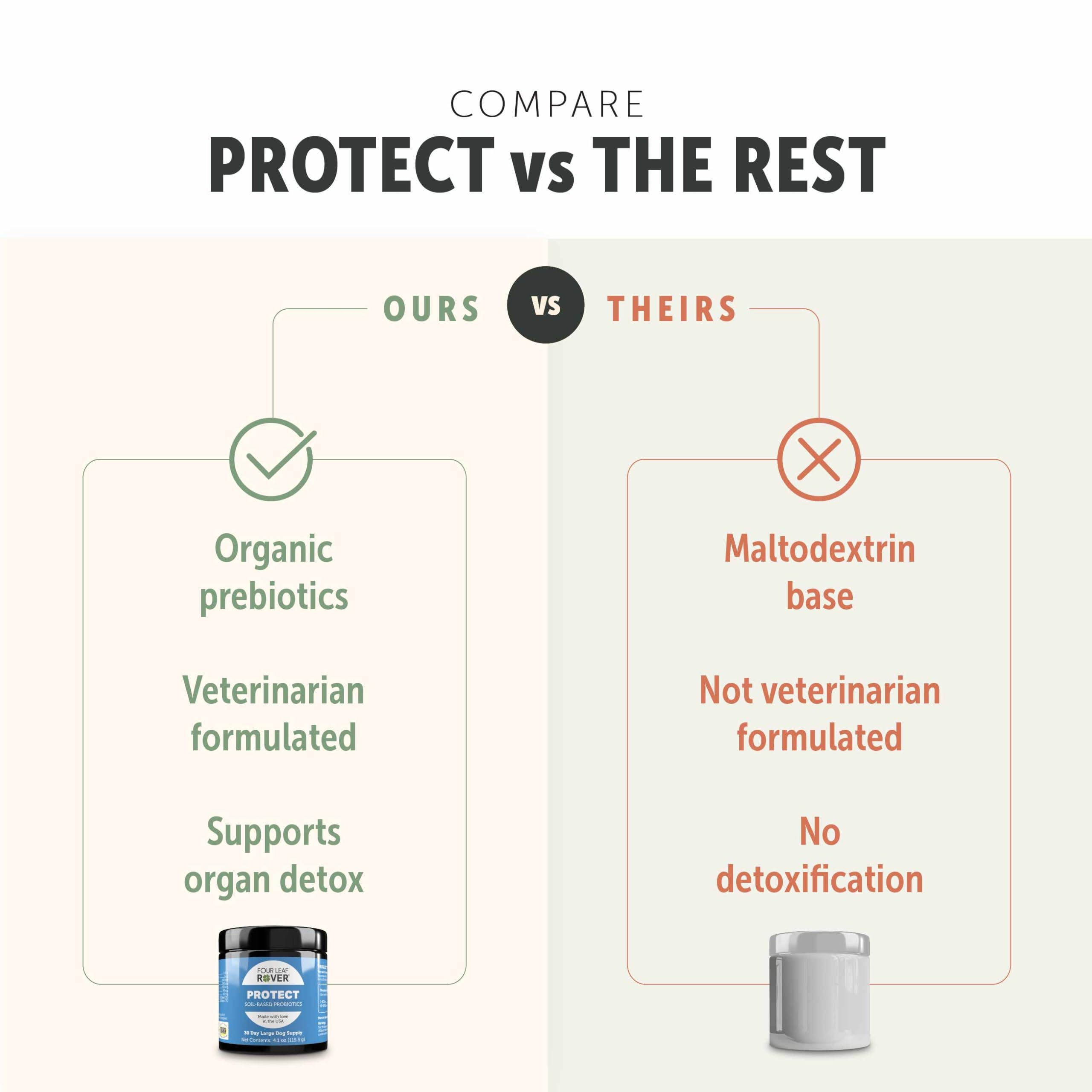Four Leaf Rover Protect promotes digestive health for dogs across meals.