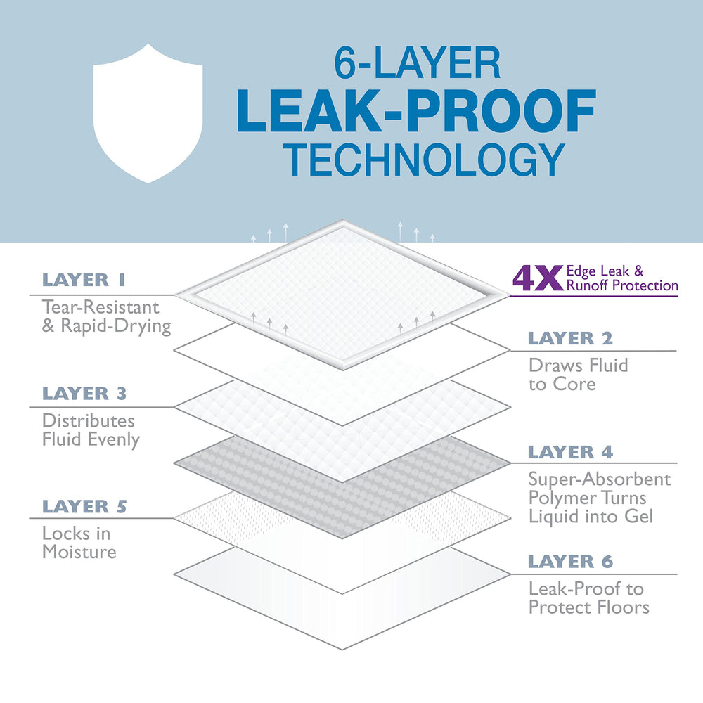 Four Paws Wee-Wee six-layer pad structure provides reliable moisture control