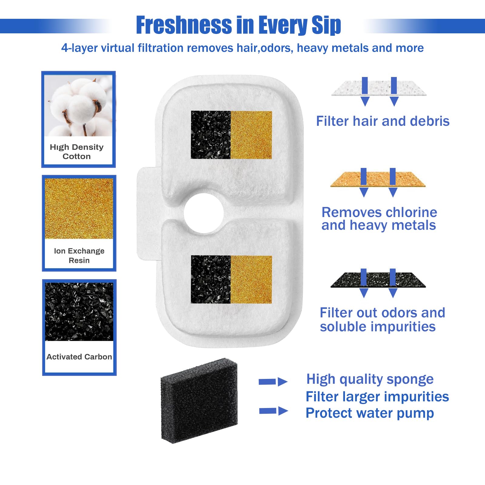 FOURHARVEST vertical filtration system close-up shows cotton-carbon-resin layers improving water quality