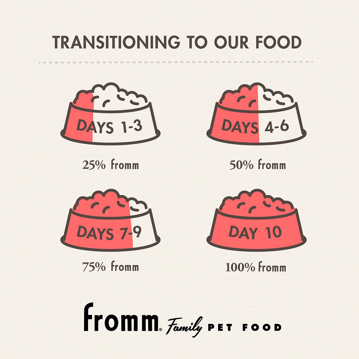 Fromm Chicken & Sweet Potato Pate feeding-time setup emphasizes balanced hydration