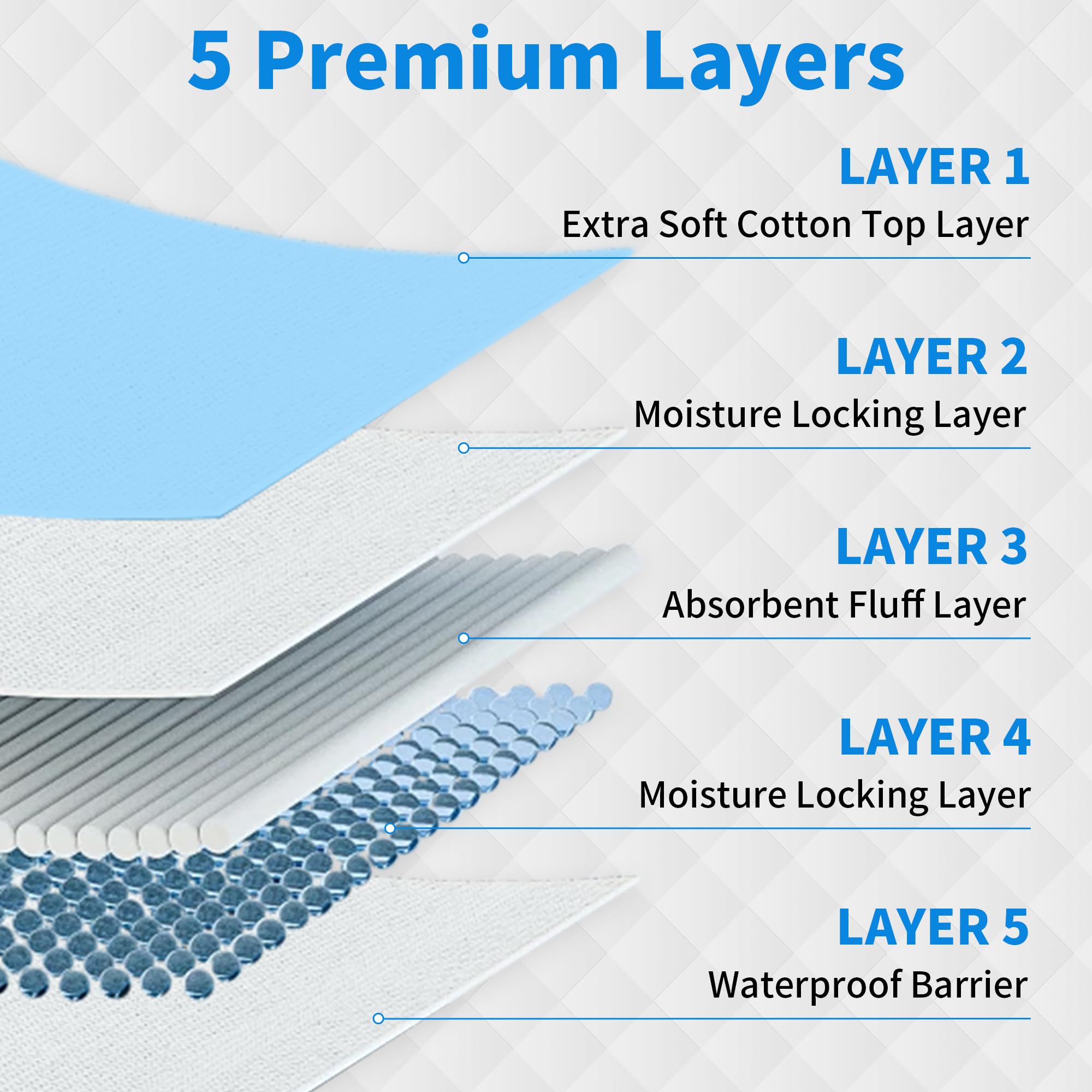FRONTLINE Puppy Pads 22x22 80-pack close-up of multi-layer absorbent core for fast liquid lock