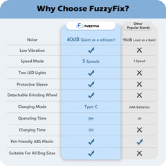 FuzzyFix dog nail grinder five-speed control lets you adjust for size and nail hardness.