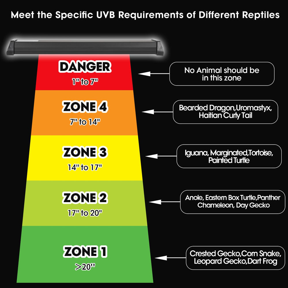 GeeKoit three lighting modes for UVB UVA LED to adapt to reptile needs