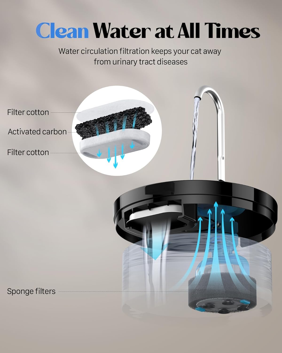 GIOTOHUN cat water fountain 3-2l capacity reduces refills between feeds.