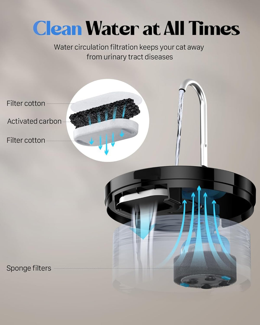 GIOTOHUN cat water fountain 3-2l capacity reduces refills between feeds.