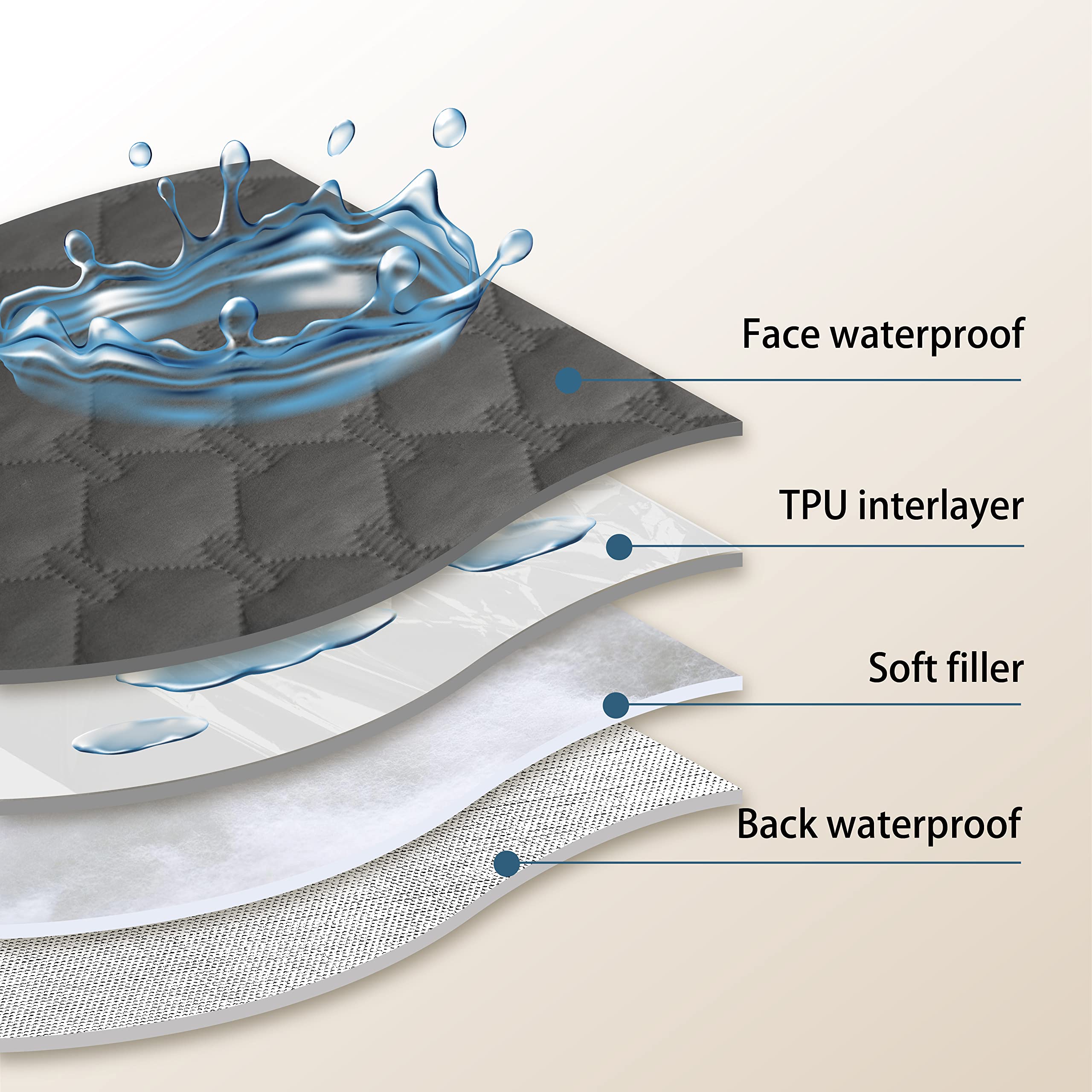 Gogobunny TPU inner layer detail highlights double waterproof protection