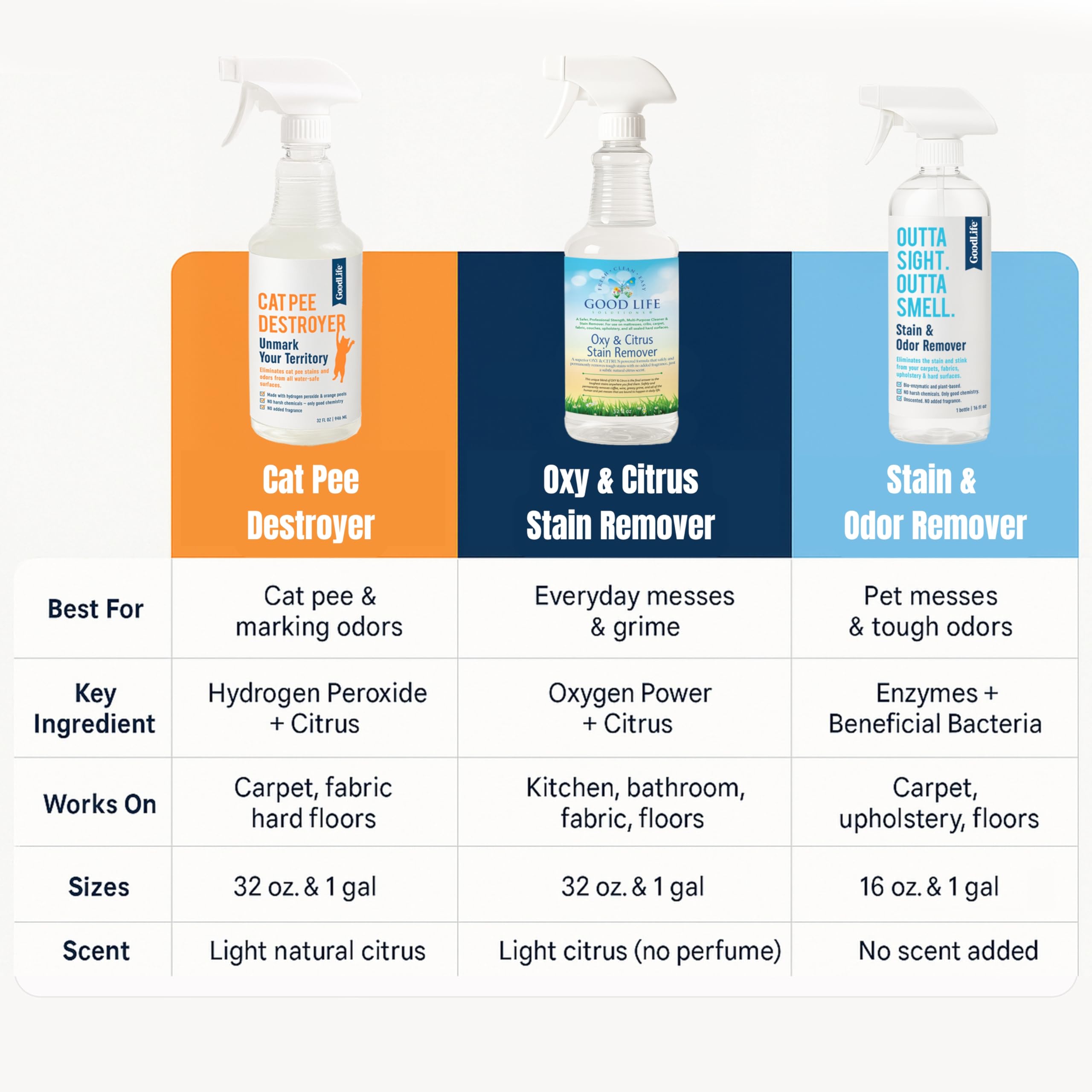 Good Life Solutions Cat Pee Destroyer effective on carpet mattress and couches for odor relief