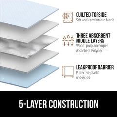Gorilla Guard quilted topsheet preventing tracking and keeping paws dry.