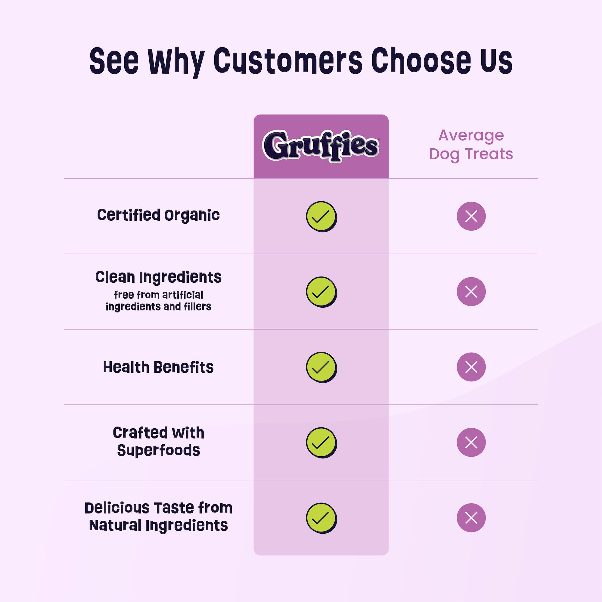 Gruffies all-natural dog treats close-up with no fillers and no wheat or corn.