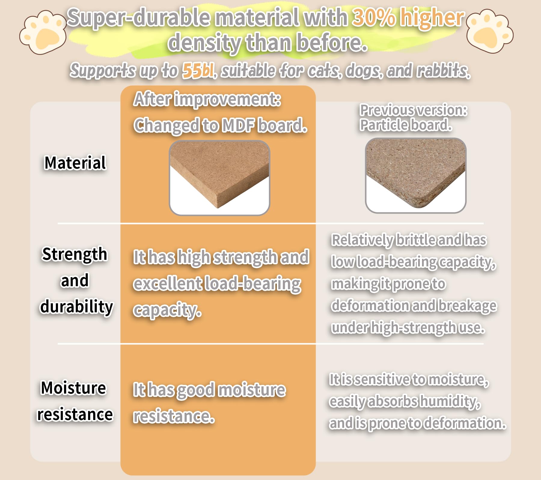 Hapineko 3-in-1 pet stairs MDF construction offers sturdy, durable support.
