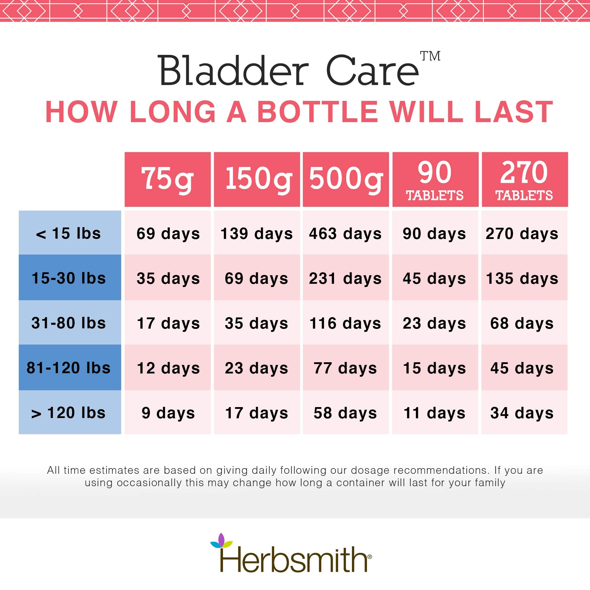 Herbsmith Bladder Care dog dosing scene for urinary support.