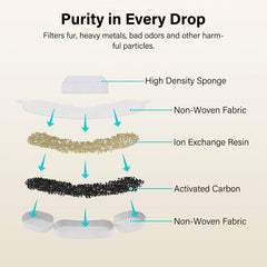 HOETEK filtration stages image with activated carbon and ion-exchange resin for improved filtration