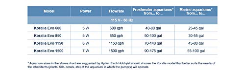 Hydor Koralia Evolution compact design fits tight tanks while delivering 850 gph flow.