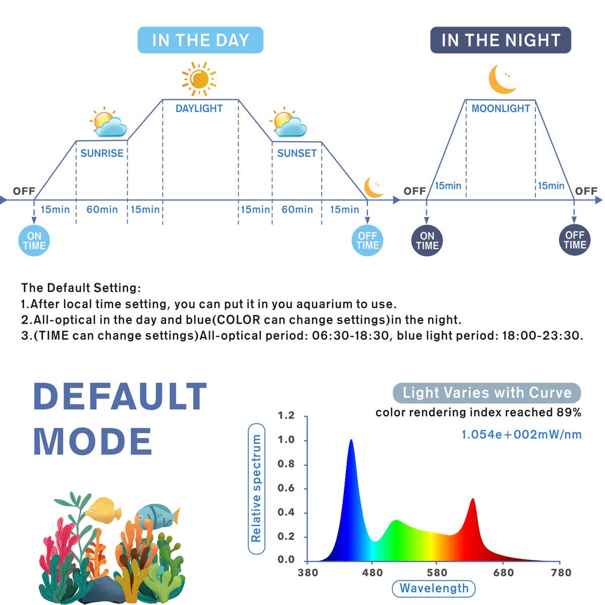 Hygger aquarium LED light IP68 waterproof design withstands splashes and cleaning.