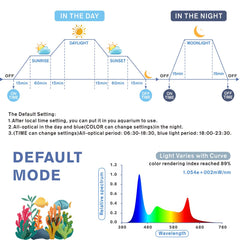 Hygger aquarium LED light IP68 waterproof design withstands splashes and cleaning.