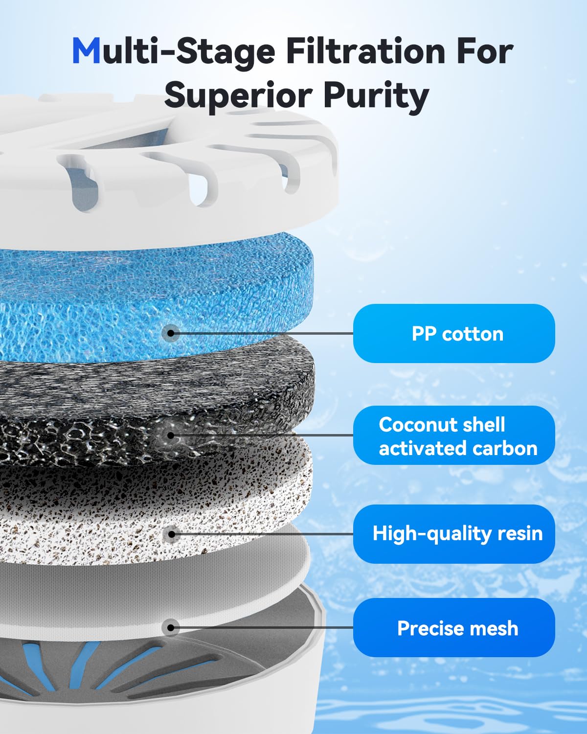 IAD filter layer close-up shows coconut shell activated carbon for superior filtration.