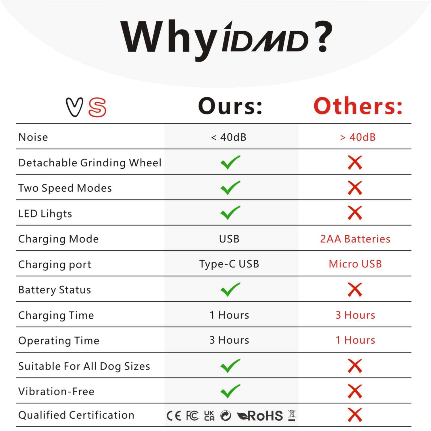 IDMD rechargeable battery indicator helps track power during grooming
