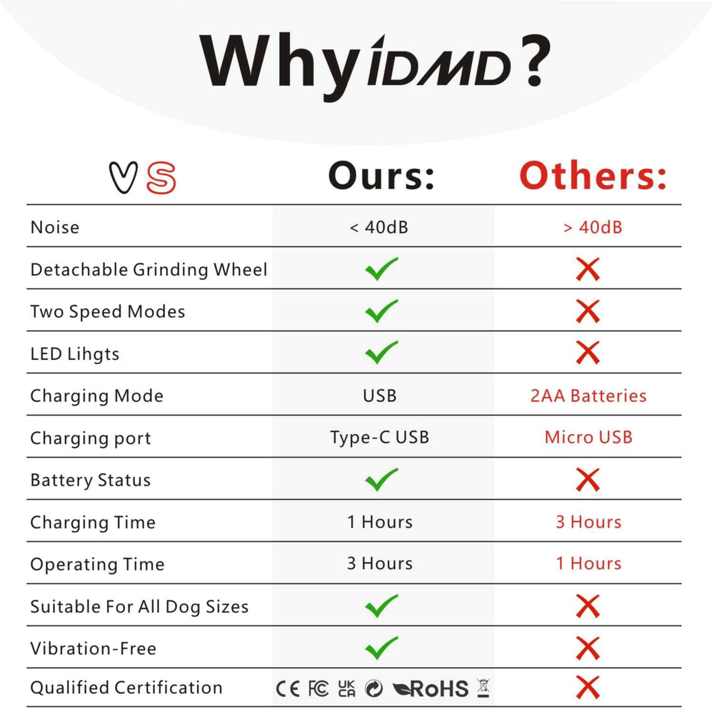 IDMD rechargeable battery indicator helps track power during grooming