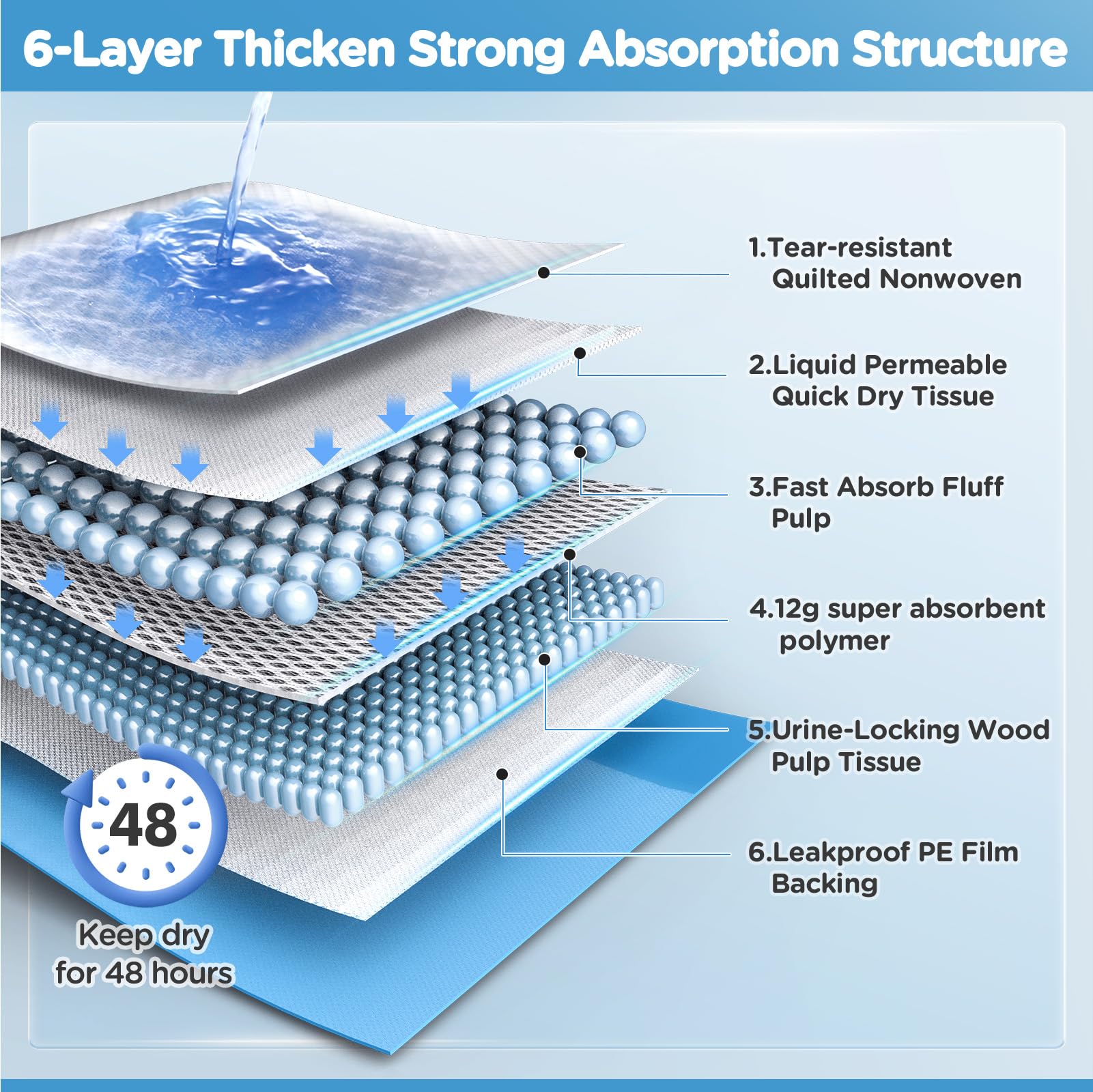 iweepet leak-proof back thickened PE film provides bottom protection against spills.