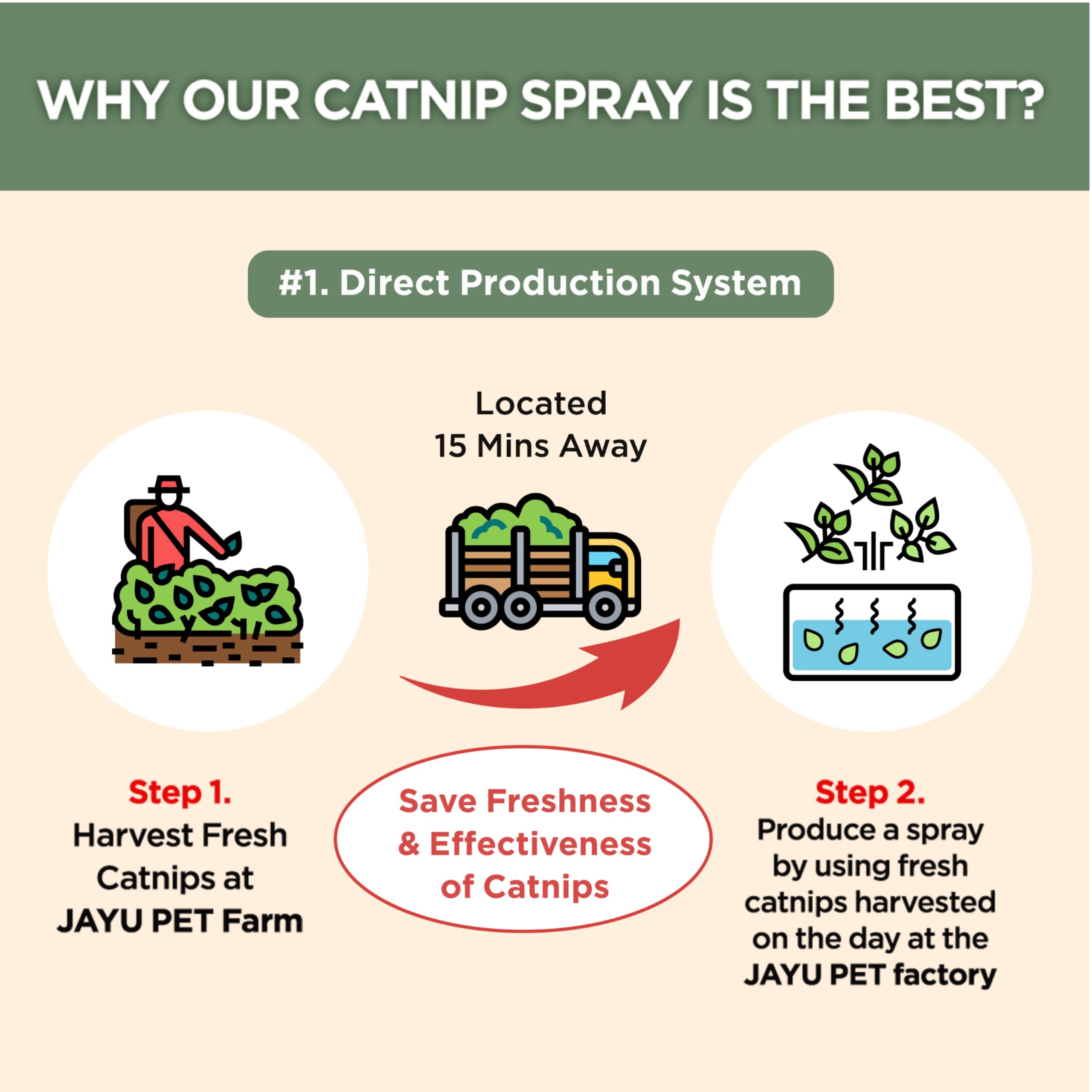 JAYU PET Farm harvest scene emphasizes eco-friendly origin and premium scent