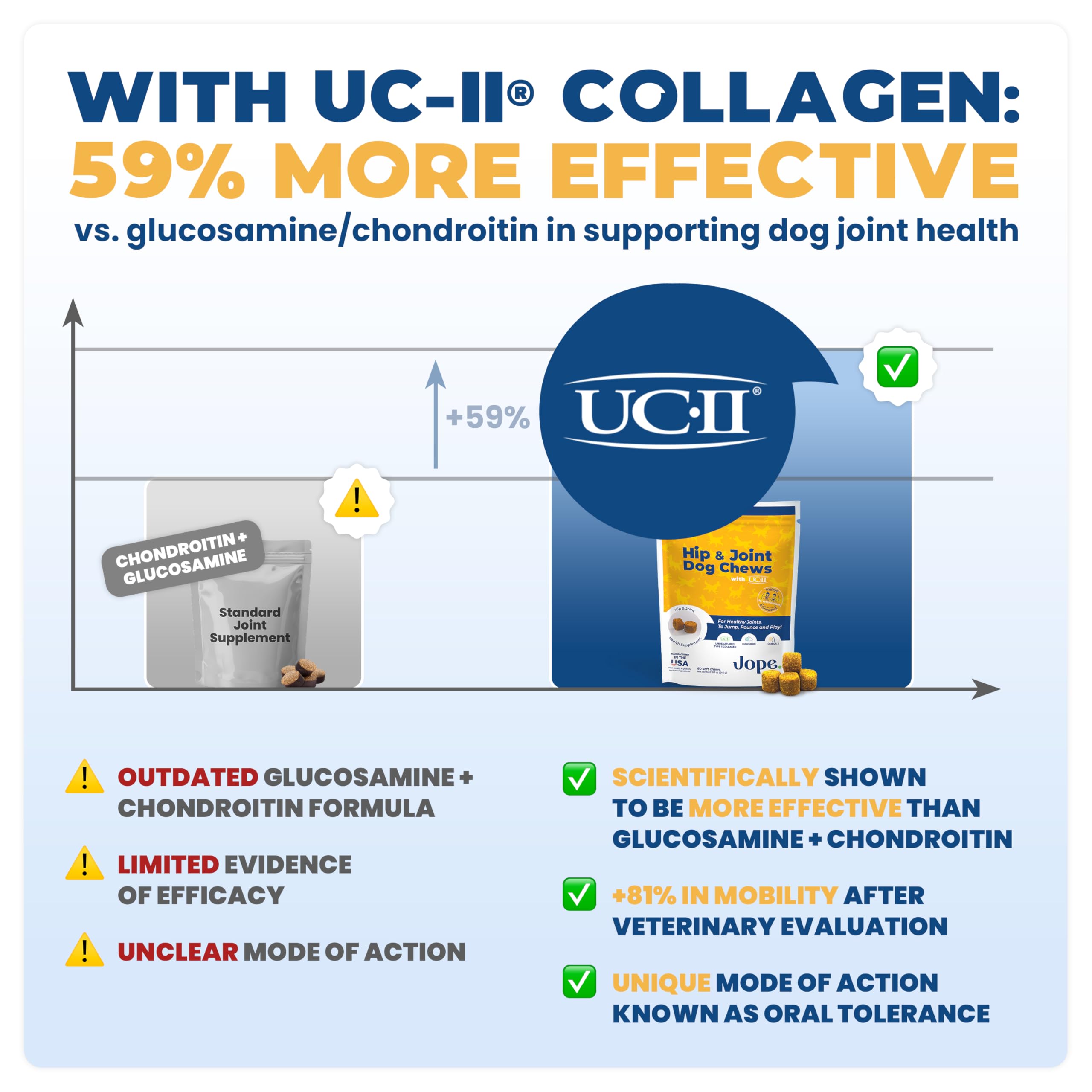 Jope Hip & Joint chews with omega-3 and curcumin for inflammation support.