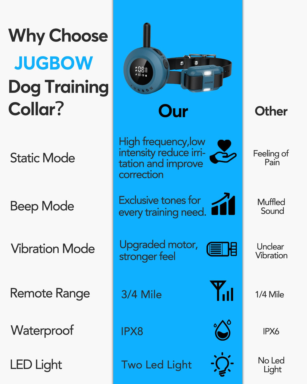 Jugbow safe training modes provide gentle corrections for humane training