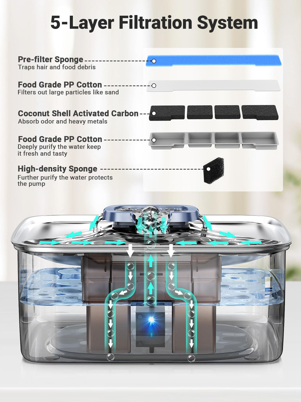 Kastty 5-layer filtration system detail indicates cleaner water and impurity removal