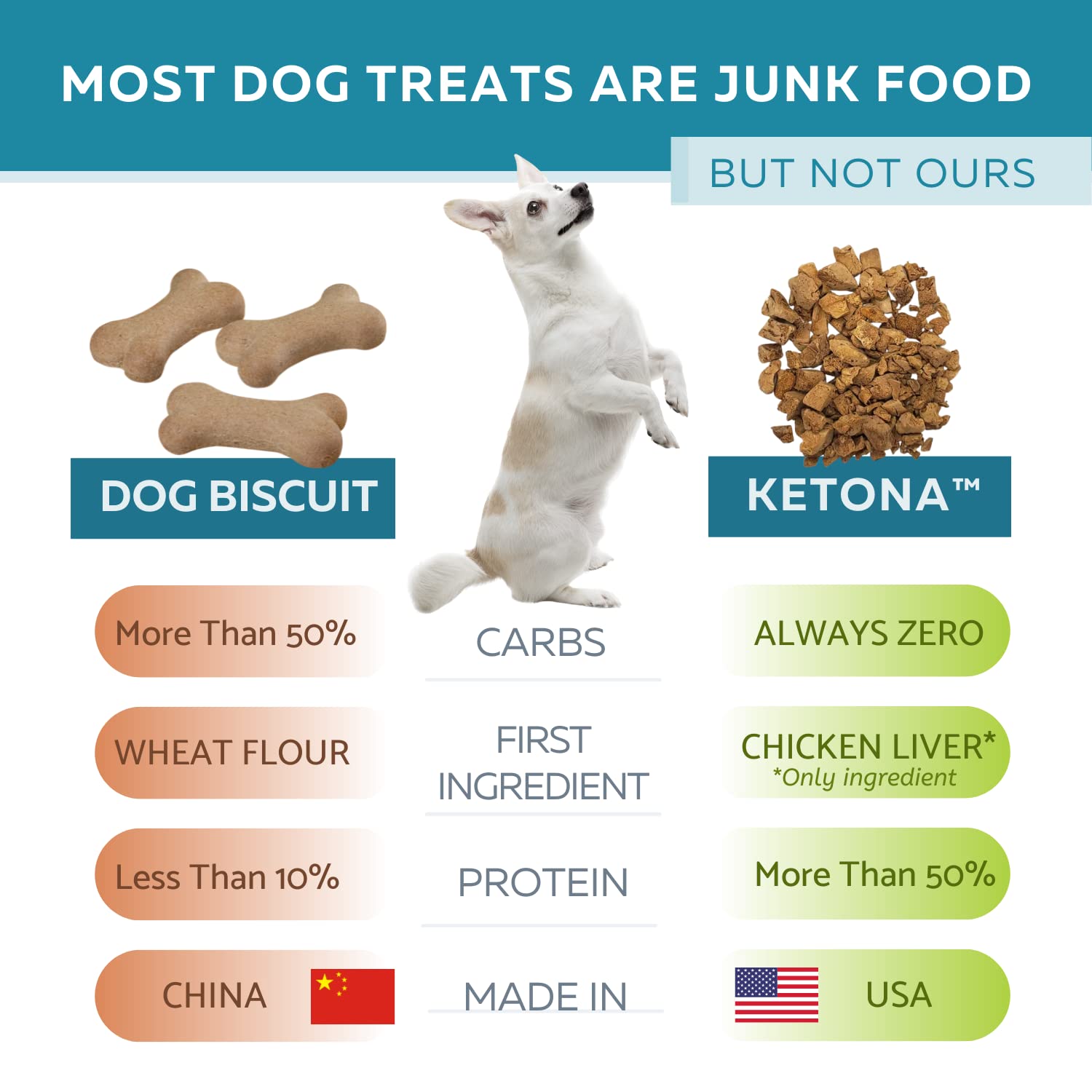 Ketona usa-made packaging demonstrates American-sourced chicken liver and quality