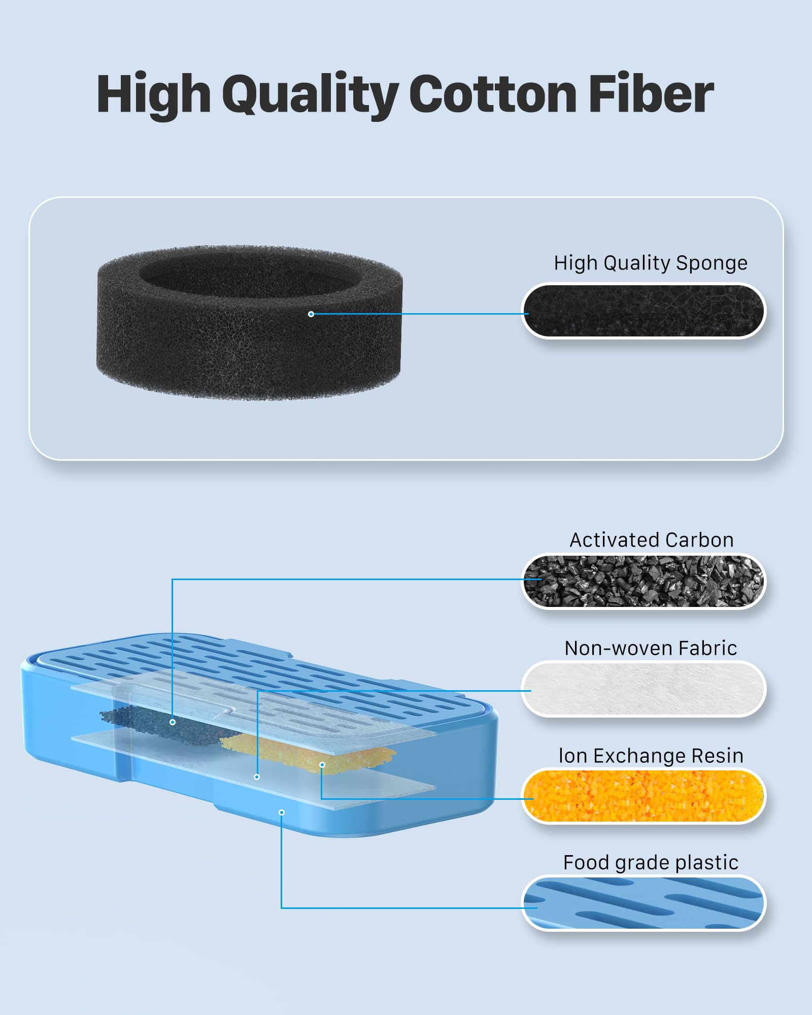 KOOGMOON cat fountain foam filter pack - helps trap debris for cleaner water